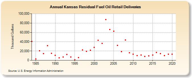Kansas Residual Fuel Oil Retail Deliveries (Thousand Gallons)