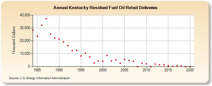 Kentucky Residual Fuel Oil Retail Deliveries (Thousand Gallons)