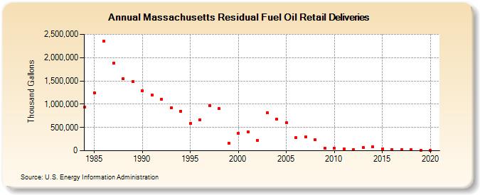 Massachusetts Residual Fuel Oil Retail Deliveries (Thousand Gallons)