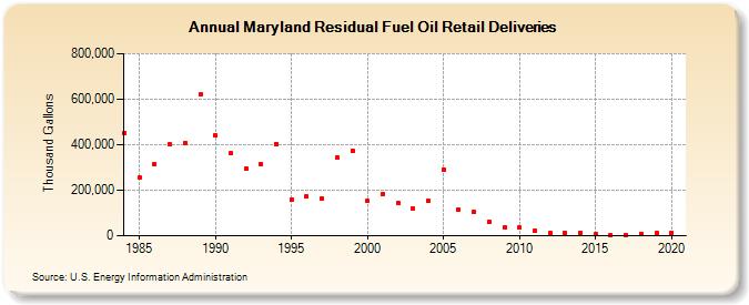 Maryland Residual Fuel Oil Retail Deliveries (Thousand Gallons)