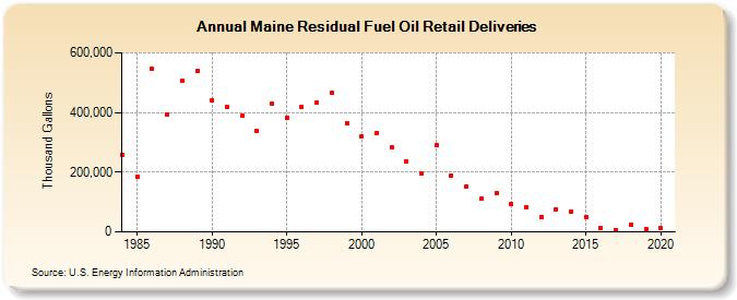 Maine Residual Fuel Oil Retail Deliveries (Thousand Gallons)