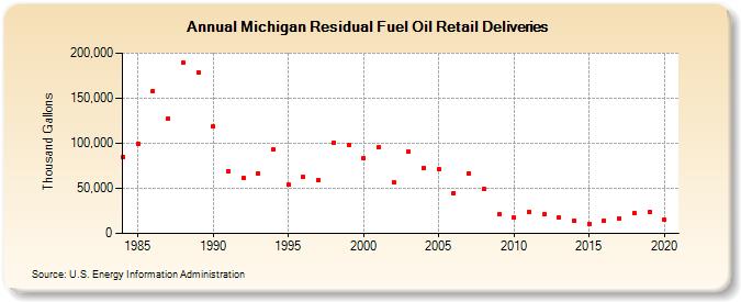 Michigan Residual Fuel Oil Retail Deliveries (Thousand Gallons)