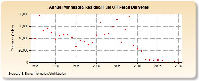 Minnesota Residual Fuel Oil Retail Deliveries (Thousand Gallons)