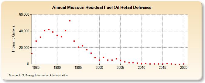 Missouri Residual Fuel Oil Retail Deliveries (Thousand Gallons)