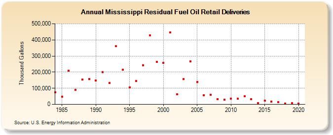 Mississippi Residual Fuel Oil Retail Deliveries (Thousand Gallons)