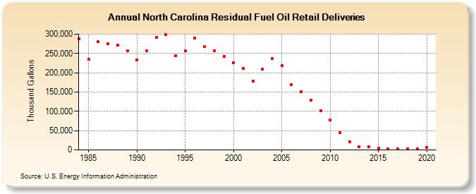 North Carolina Residual Fuel Oil Retail Deliveries (Thousand Gallons)
