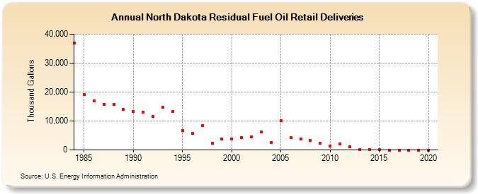 North Dakota Residual Fuel Oil Retail Deliveries (Thousand Gallons)