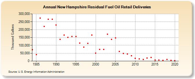 New Hampshire Residual Fuel Oil Retail Deliveries (Thousand Gallons)
