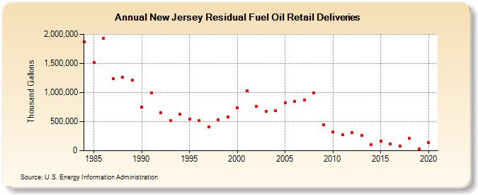 New Jersey Residual Fuel Oil Retail Deliveries (Thousand Gallons)