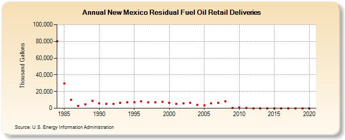 New Mexico Residual Fuel Oil Retail Deliveries (Thousand Gallons)