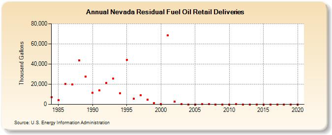 Nevada Residual Fuel Oil Retail Deliveries (Thousand Gallons)