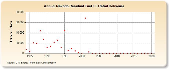 Nevada Residual Fuel Oil Retail Deliveries (Thousand Gallons)