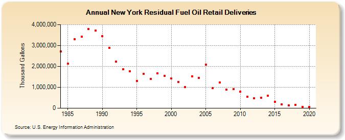 New York Residual Fuel Oil Retail Deliveries (Thousand Gallons)