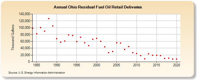 Ohio Residual Fuel Oil Retail Deliveries (Thousand Gallons)