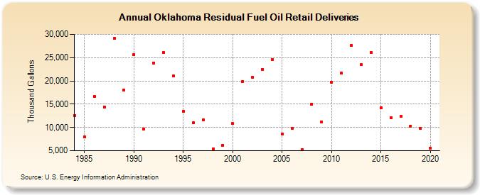 Oklahoma Residual Fuel Oil Retail Deliveries (Thousand Gallons)