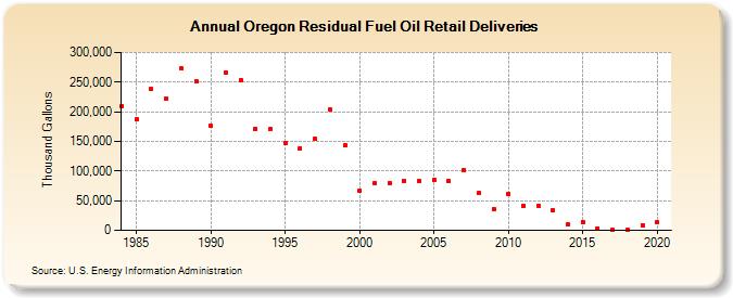 Oregon Residual Fuel Oil Retail Deliveries (Thousand Gallons)
