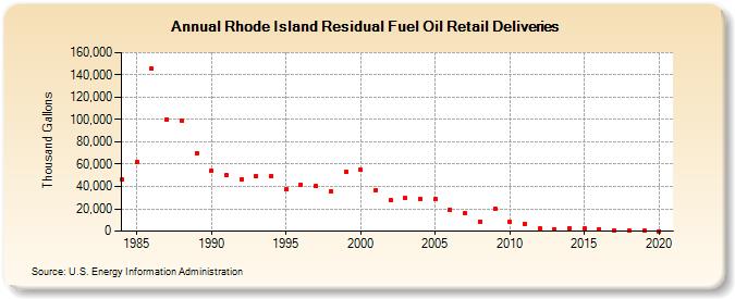 Rhode Island Residual Fuel Oil Retail Deliveries (Thousand Gallons)
