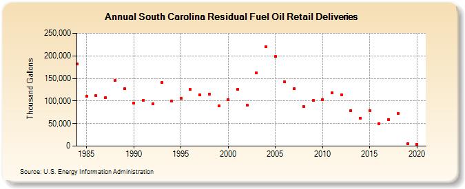 South Carolina Residual Fuel Oil Retail Deliveries (Thousand Gallons)