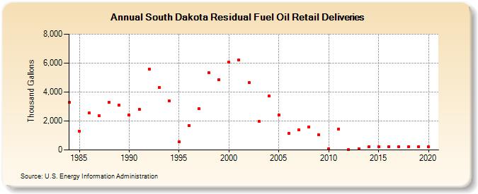 South Dakota Residual Fuel Oil Retail Deliveries (Thousand Gallons)