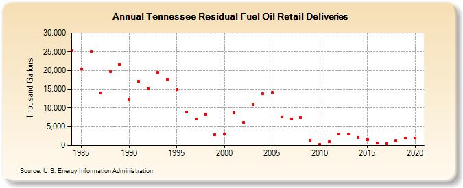 Tennessee Residual Fuel Oil Retail Deliveries (Thousand Gallons)