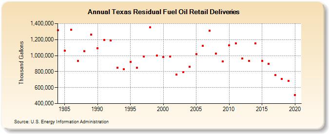 Texas Residual Fuel Oil Retail Deliveries (Thousand Gallons)