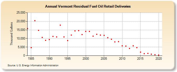 Vermont Residual Fuel Oil Retail Deliveries (Thousand Gallons)