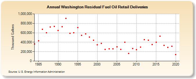 Washington Residual Fuel Oil Retail Deliveries (Thousand Gallons)