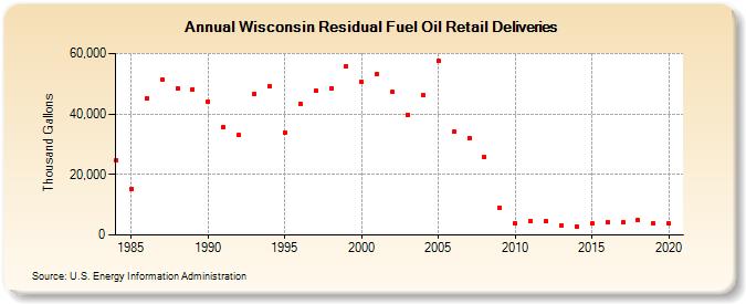 Wisconsin Residual Fuel Oil Retail Deliveries (Thousand Gallons)