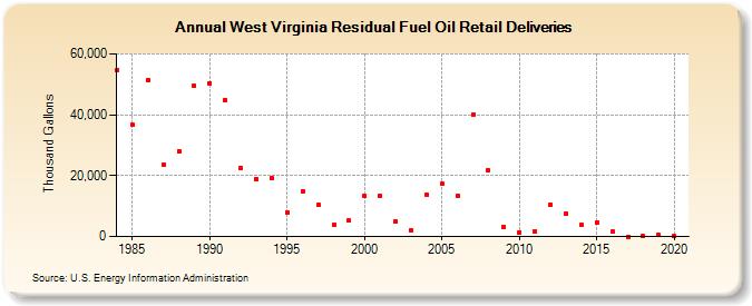 West Virginia Residual Fuel Oil Retail Deliveries (Thousand Gallons)