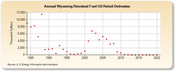 Wyoming Residual Fuel Oil Retail Deliveries (Thousand Gallons)