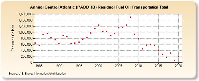 Central Atlantic (PADD 1B) Residual Fuel Oil Transportation Total (Thousand Gallons)