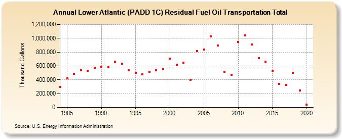 Lower Atlantic (PADD 1C) Residual Fuel Oil Transportation Total (Thousand Gallons)