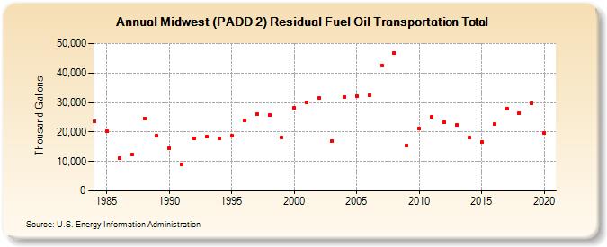 Midwest (PADD 2) Residual Fuel Oil Transportation Total (Thousand Gallons)