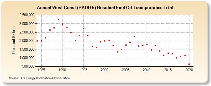 West Coast (PADD 5) Residual Fuel Oil Transportation Total (Thousand Gallons)