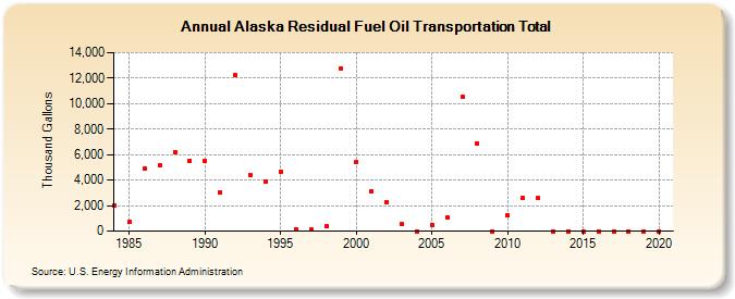 Alaska Residual Fuel Oil Transportation Total (Thousand Gallons)