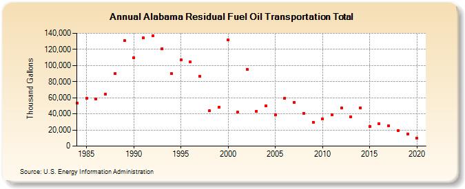 Alabama Residual Fuel Oil Transportation Total (Thousand Gallons)