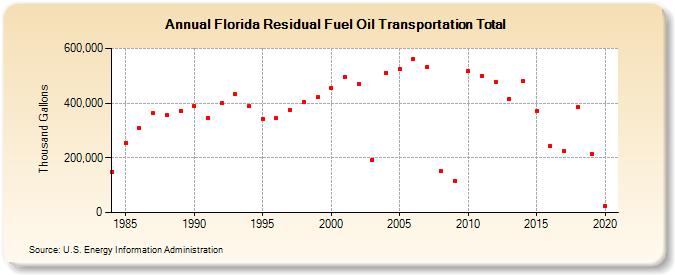 Florida Residual Fuel Oil Transportation Total (Thousand Gallons)