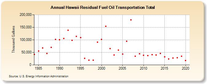 Hawaii Residual Fuel Oil Transportation Total (Thousand Gallons)