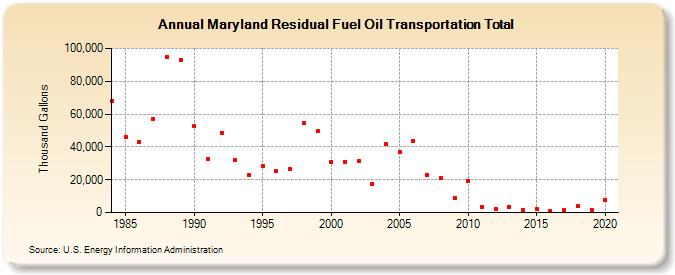 Maryland Residual Fuel Oil Transportation Total (Thousand Gallons)
