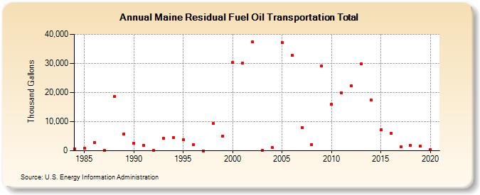 Maine Residual Fuel Oil Transportation Total (Thousand Gallons)
