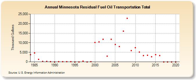 Minnesota Residual Fuel Oil Transportation Total (Thousand Gallons)