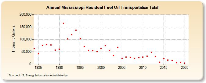 Mississippi Residual Fuel Oil Transportation Total (Thousand Gallons)