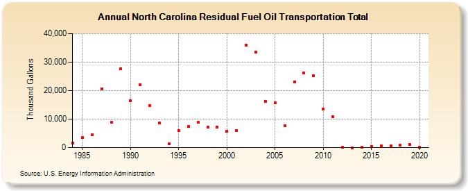 North Carolina Residual Fuel Oil Transportation Total (Thousand Gallons)