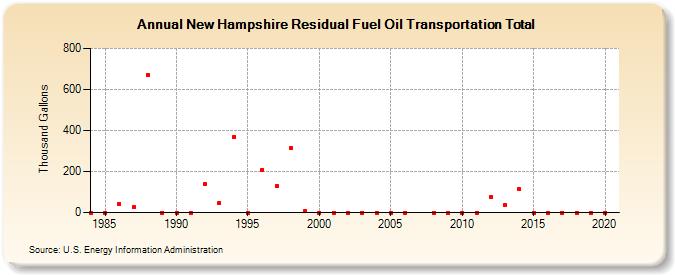 New Hampshire Residual Fuel Oil Transportation Total (Thousand Gallons)