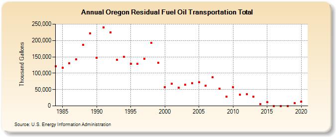 Oregon Residual Fuel Oil Transportation Total (Thousand Gallons)