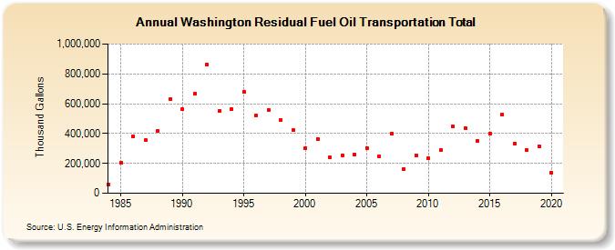 Washington Residual Fuel Oil Transportation Total (Thousand Gallons)