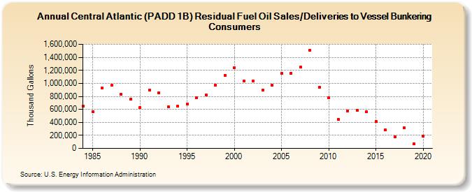 Central Atlantic (PADD 1B) Residual Fuel Oil Sales/Deliveries to Vessel Bunkering Consumers (Thousand Gallons)