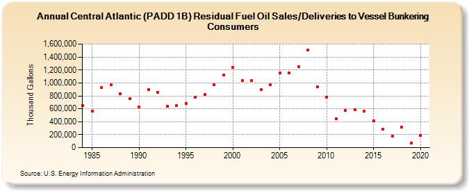 Central Atlantic (PADD 1B) Residual Fuel Oil Sales/Deliveries to Vessel Bunkering Consumers (Thousand Gallons)