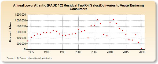 Lower Atlantic (PADD 1C) Residual Fuel Oil Sales/Deliveries to Vessel Bunkering Consumers (Thousand Gallons)