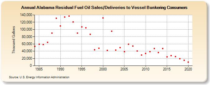 Alabama Residual Fuel Oil Sales/Deliveries to Vessel Bunkering Consumers (Thousand Gallons)